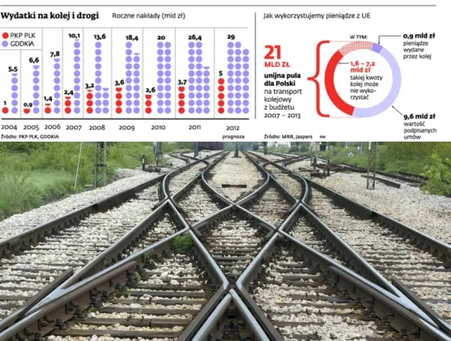 Polska kolej: wielki wyścig po unijne dotacje