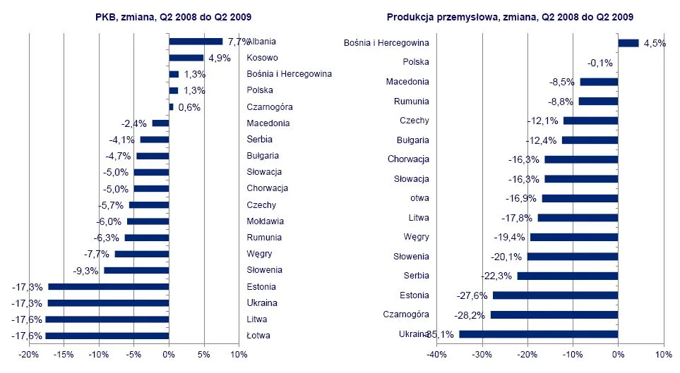 Zmiana PKB i produkcji przemysłowej