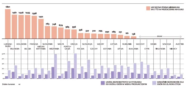 Ile wynosi płaca minimalna w Europie? Zobacz ranking państw UE