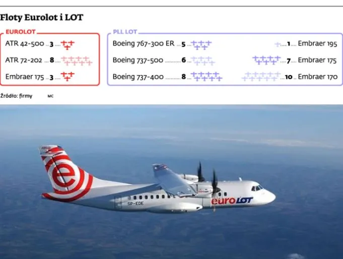 Gorący wrzesień dla LOT. Skarb Państwa wprowadza zmiany własnościowe
