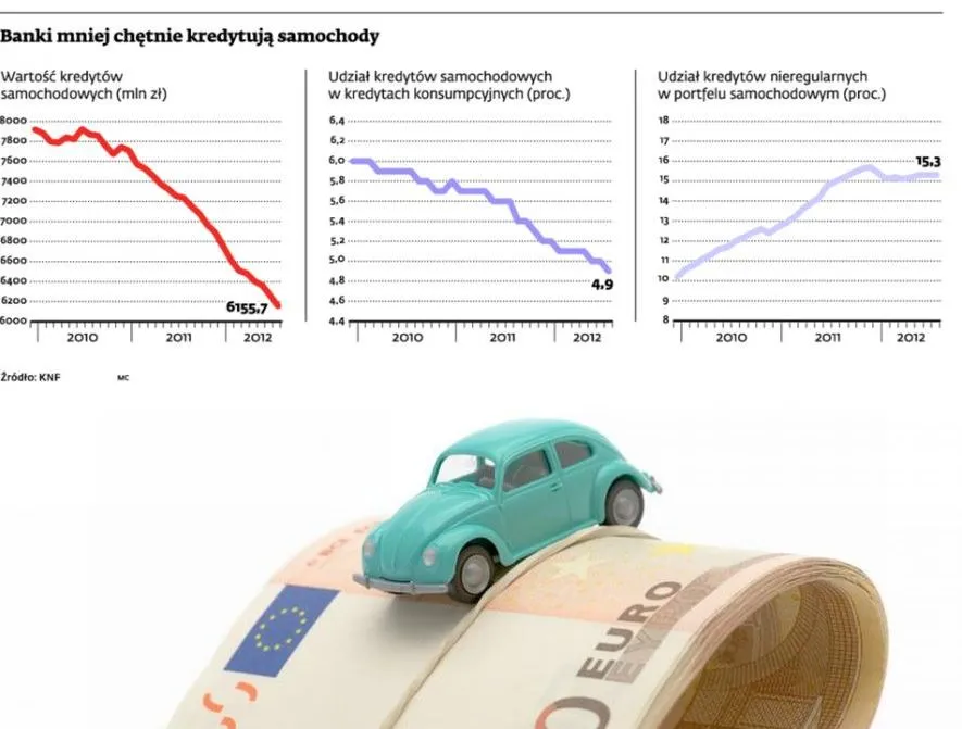 10 instytucji jest zainteresowanych sprzedażą kredytów samochodowych