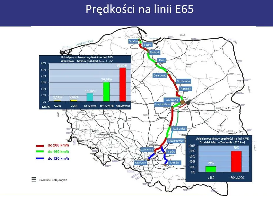 463791-predkosci-na-linii-e65-fot-materialy-prasowe-pkp.jpg