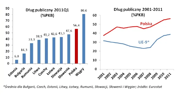 Polski dług publiczny na tle Europy