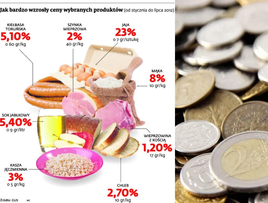 Jak bardzo wzrosły ceny wybranych produktów