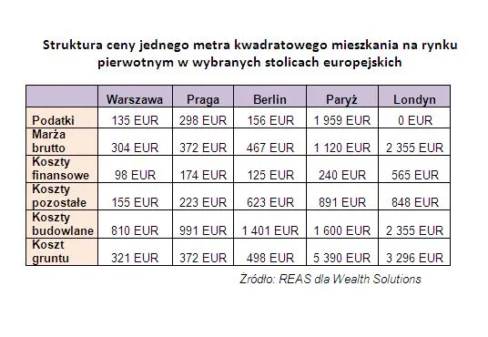 Struktura ceny jednego metra kwadratowego mieszkania na rynku pierwotnym w wybranych stolicach europejskich