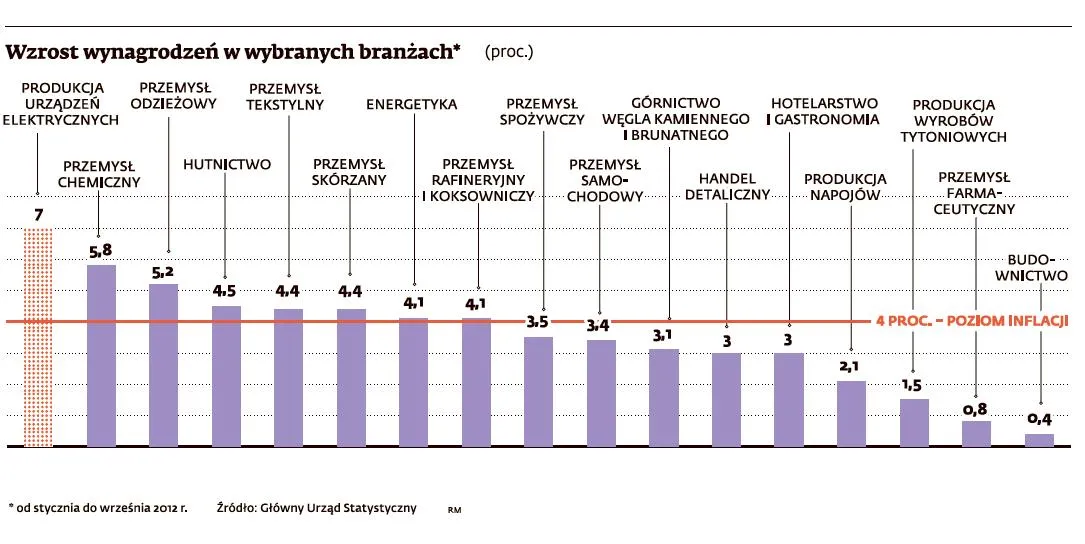 Wzrost wynagrodzeń w wybranych branżach