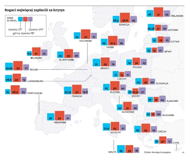 Podatki dochodowe dla najlepiej zarabiających są w Polsce relatywnie niskie