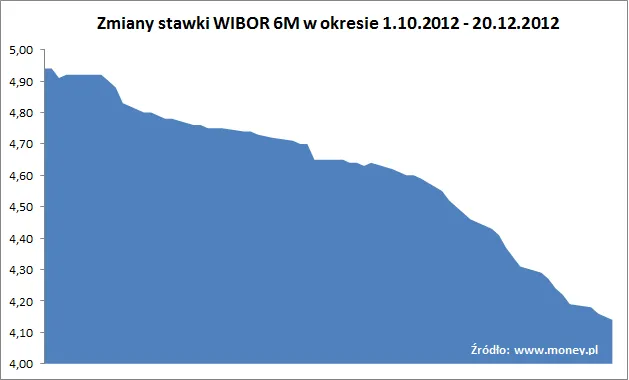 1157439-zmiany-wibor-6m.png