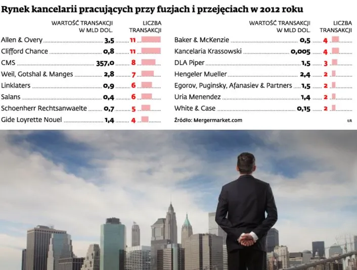 Największe kancelarie prawne rozpoczęły sezon polowań na kontrakty doradcze