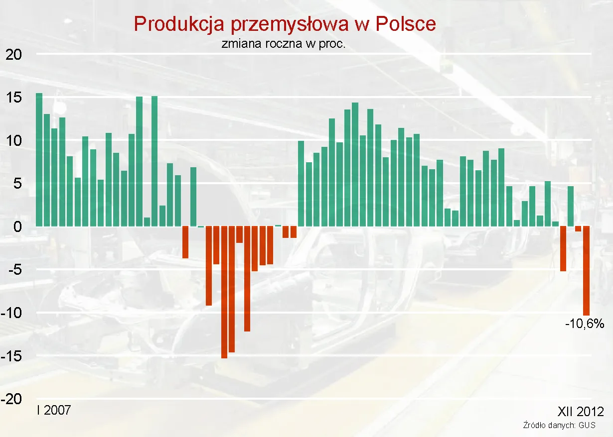 GUS: Produkcja przemysłowa spadła o 10,6 proc. w grudniu rok do roku