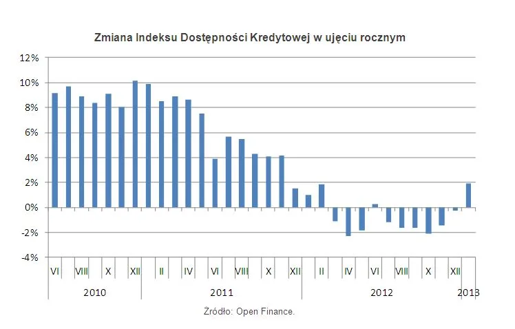 Kredyty hipoteczne: spadają stopy, rośnie zdolność kredytowa Polaków
