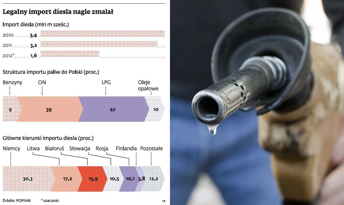 Nawet połowa diesla w Polsce pochodzi z nielegalnego importu?