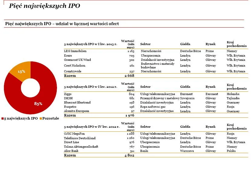 1276187-najwieksze-ipo-udzial-w-lacznej-wartosci-ofert.jpg