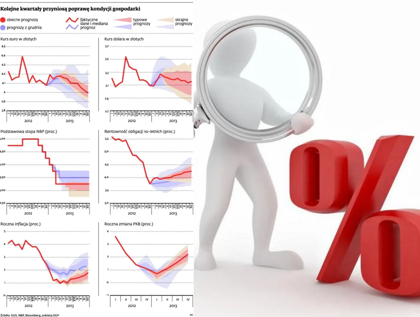 Kolejne kwartały przyniosą poprawę kondycji gospodarki