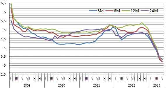 Ranking lokat: Oprocentowanie spada, ale wolniej