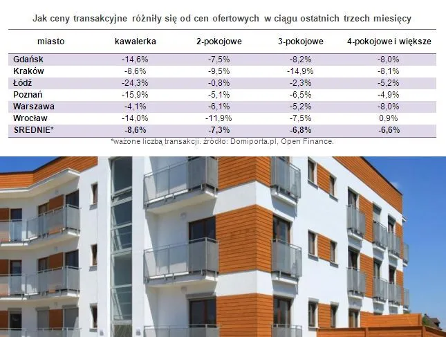 Ceny ofertowe kontra transakcyjne mieszkań: można liczyć na spore upusty