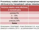 Ceny mieszkań: jaki rabat można wynegocjować z deweloperem