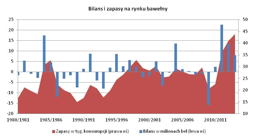 Bilans i zapasy na rynku bawełny 