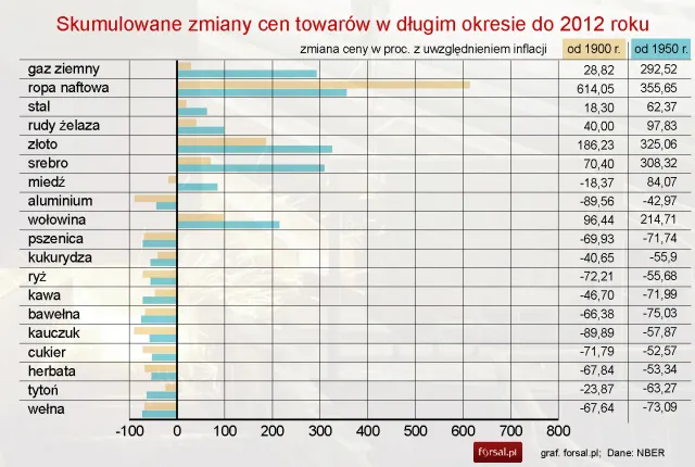 Surowce energetyczne: Jak zmieniły się ceny surowców od 1900 roku