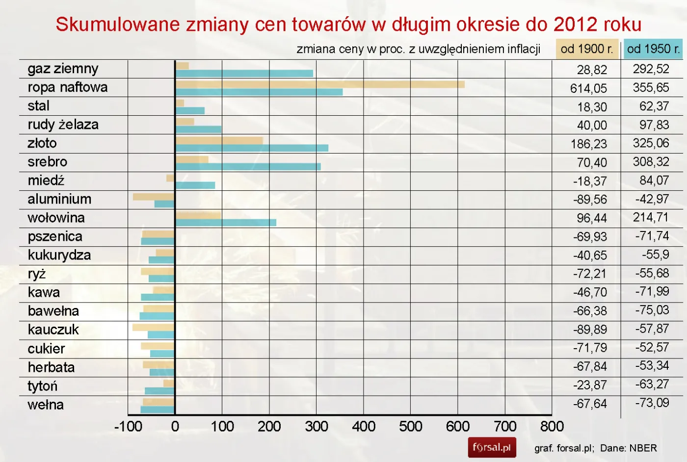 Surowce energetyczne: Jak zmieniły się ceny surowców od 1900 roku