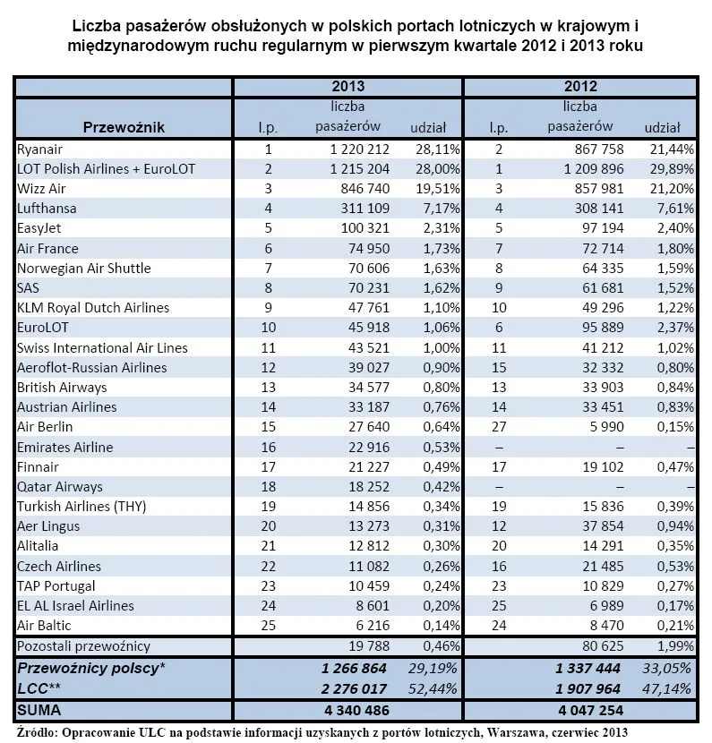 Ranking największych linii lotniczych w Polsce - I kwartał 2013 r.