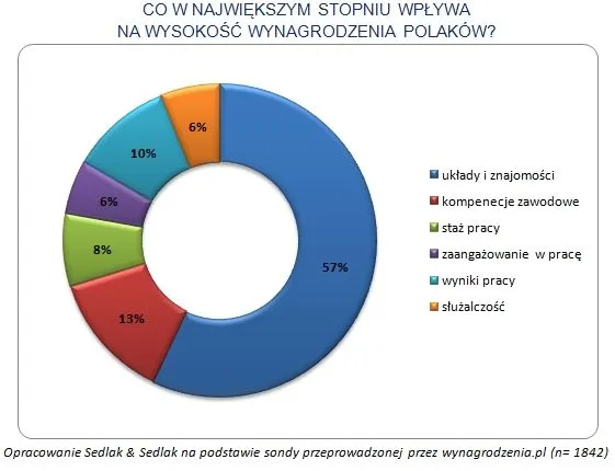 Wynagrodzenia w Polsce: co tak naprawdę wpływa na nasze zarobki?