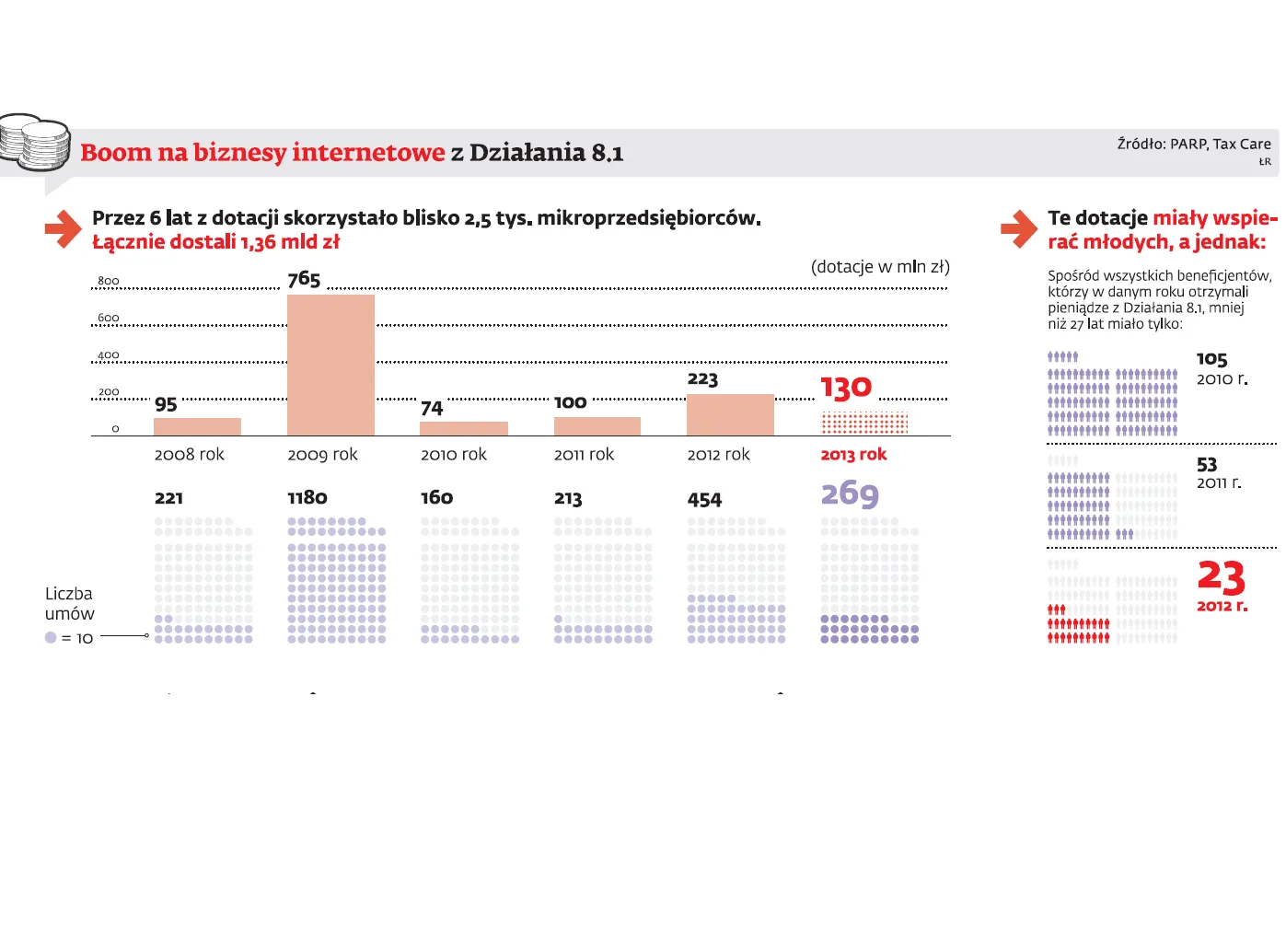 Fundusze unijne: Kwitnie handel podmiotami z unijnym wsparciem