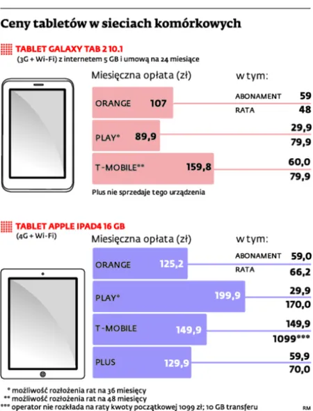 Kupując tablet u operatora komórkowego, przepłacamy za internet