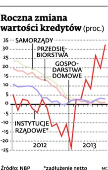 Rośnie zadłużenie budżetu, wolniej przybywa lokat