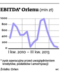Orlen nie zarabia już tyle na produkcji paliw