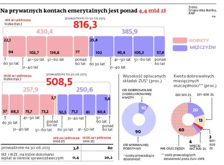 Składki do ZUS są traktowane przez przedsiębiorców jak dodatkowy podatek