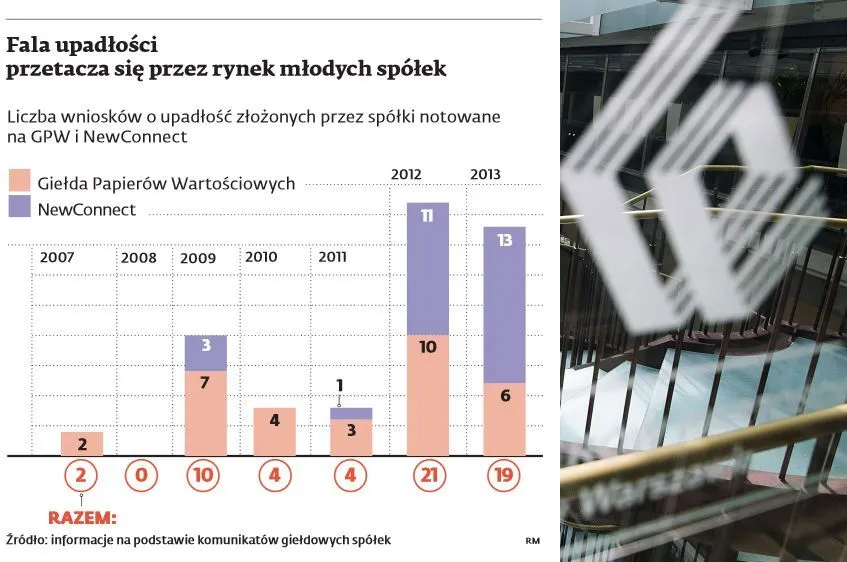 Liczba upadłości polskich firm notowanych na giełdzie bliska pobicia rekordu