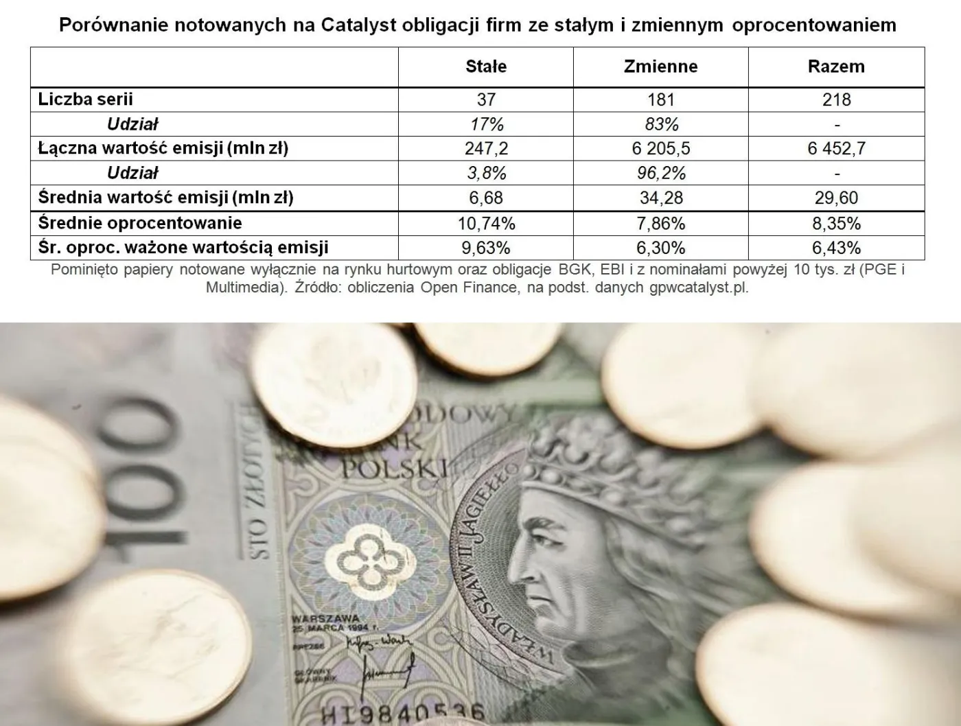 Obligacje firm: stały kupon to większa niepewność