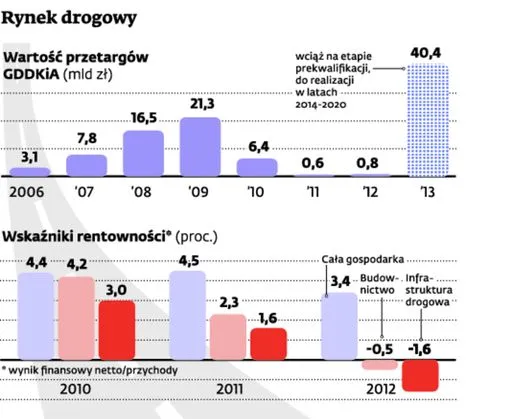 Tomala-Borucka przejmuje stery w GDDKiA. Jak zmieni się rynek drogowy?