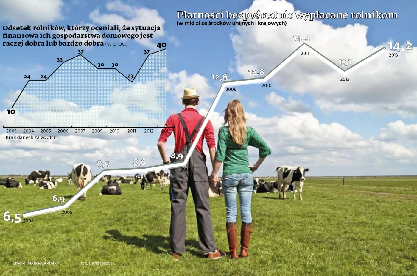 Polska wieś jest uboga? Rolnicy są dziś bogatsi niż pracownicy najemni