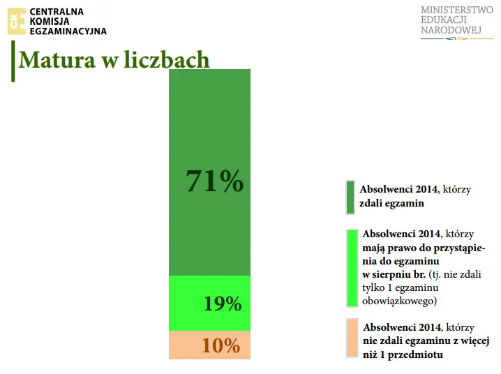 Najlepsi maturzyści mieszkają w Lubuskiem. Oto najciekawsze fakty na temat matury 2014