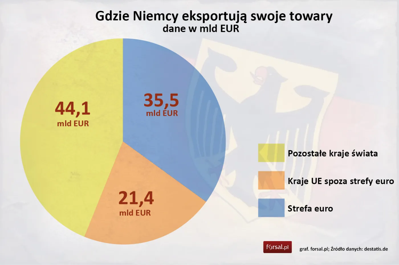 Niemcy wrócą na drogę wzrostu? Opublikowano znakomite dane o eksporcie