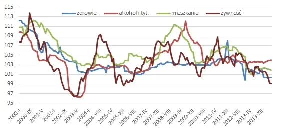 Te ceny obronią nas przed deflacją