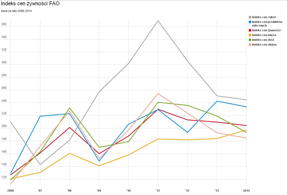 Coraz więcej żywności na świecie. Ceny lecą w dół [WYKRES]
