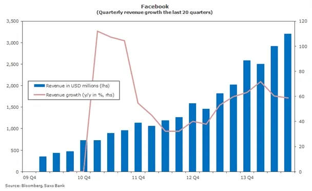 Facebook - gwiazda na internetowym firmamencie. Czy warto w nią inwestować?