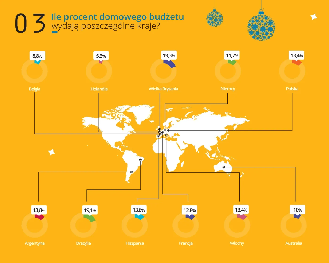 Ile procent domowego budżetu wydają poszczególne kraje?