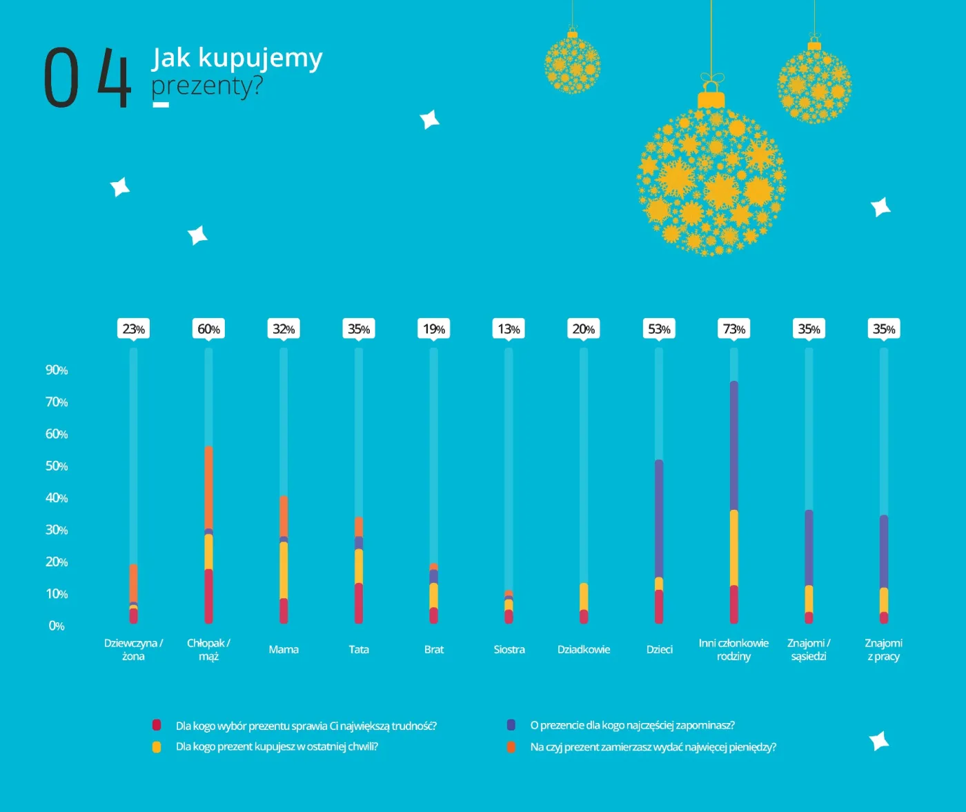 Jak kupujemy prezenty?