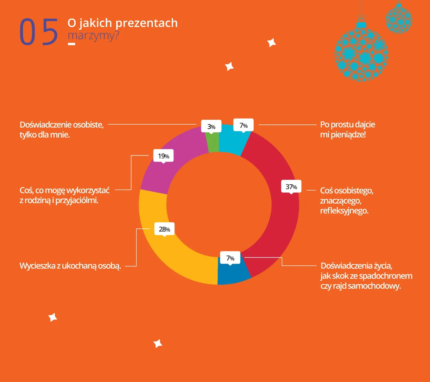 O jakich prezentach marzymy?