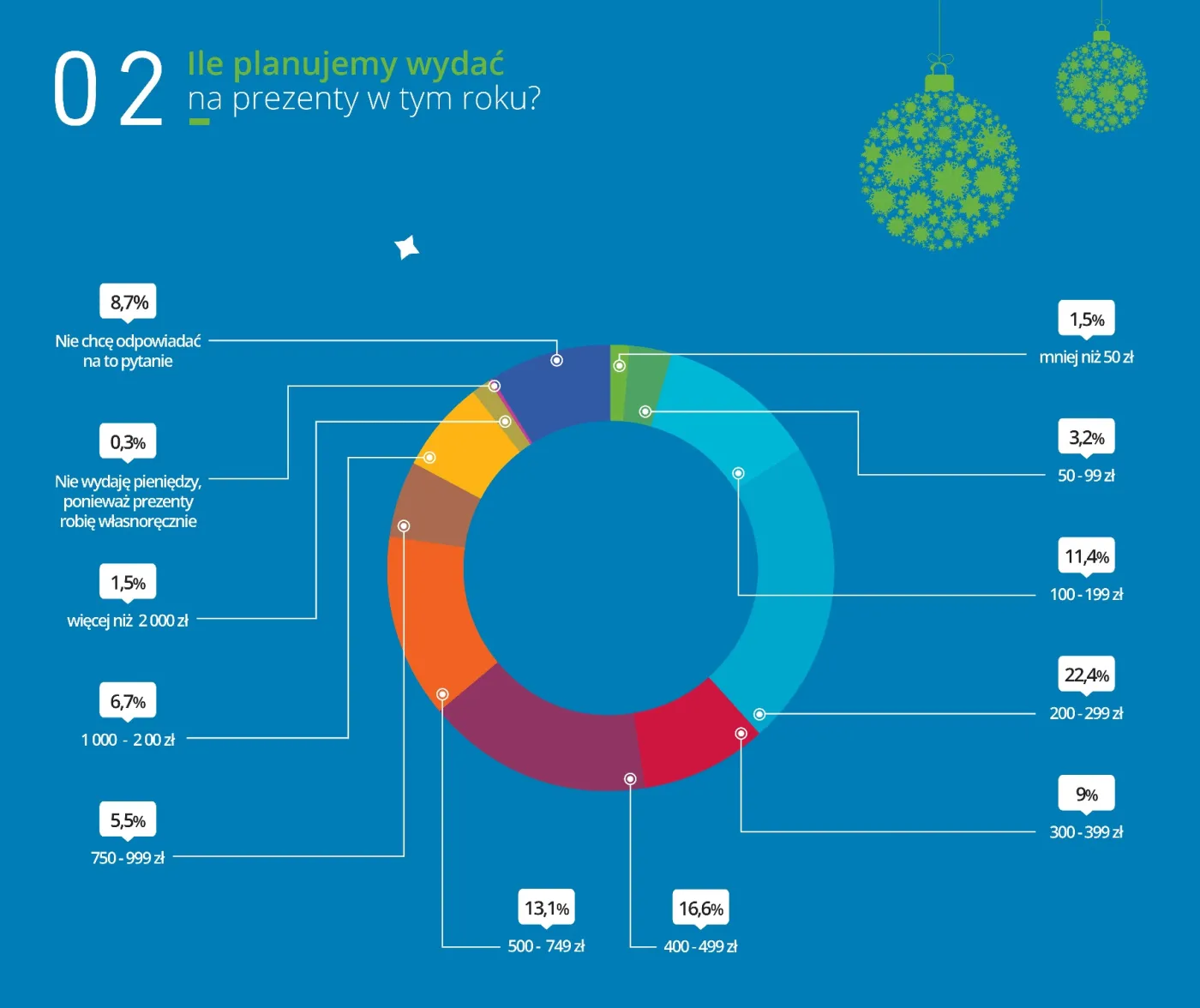 Ile planujemy wydać na prezenty w tym roku?
