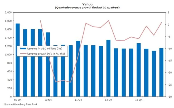Yahoo odejdzie do lamusa? Zobacz, ile jest dziś wart internetowy gigant