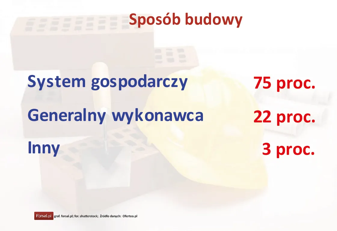 Budowa systemem gospodarczym