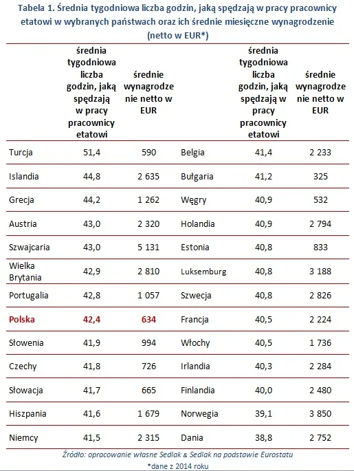 Święto Pracy i Płacy. Ile pracują i zarabiają Europejczycy?