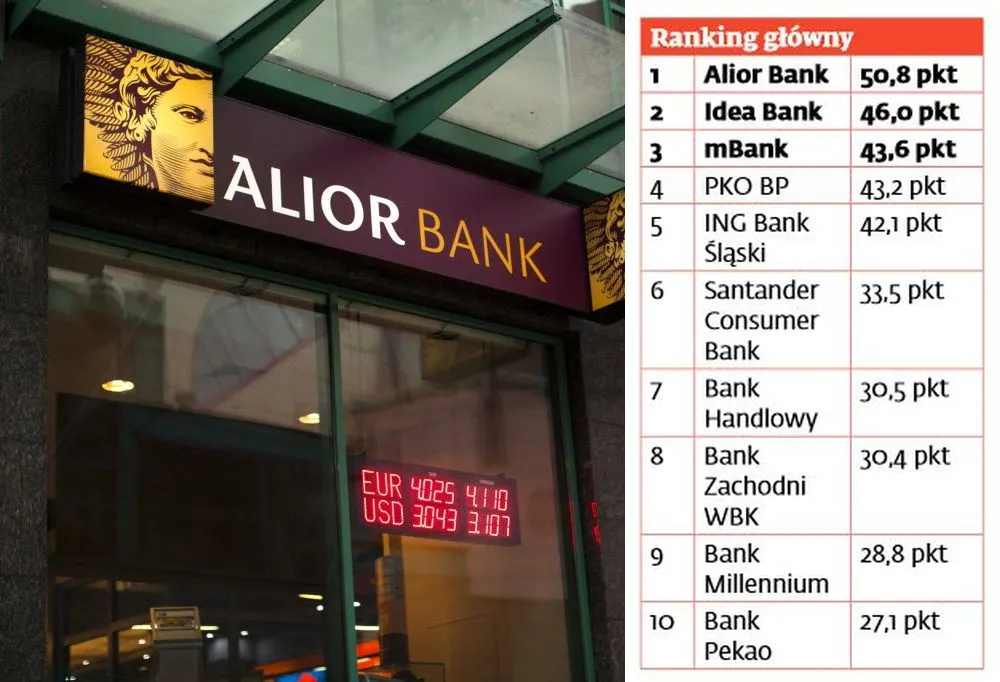 Alior Bank zwycięzcą rankingu "Gwiazdy Bankowości"