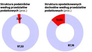 PiS chce zwolnić 3,8 mln ludzi z PIT. Większość to emeryci