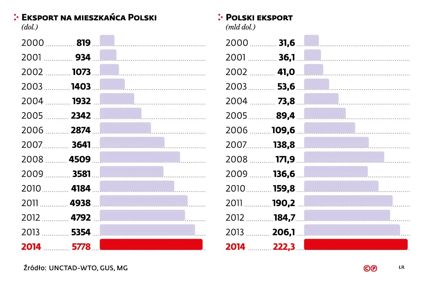 Polski eksport rośnie dużo szybciej niż niemiecki. Dystansujemy też całą UE